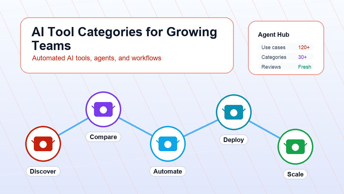 Best AI Tool Categories for Growing Teams in 2026
